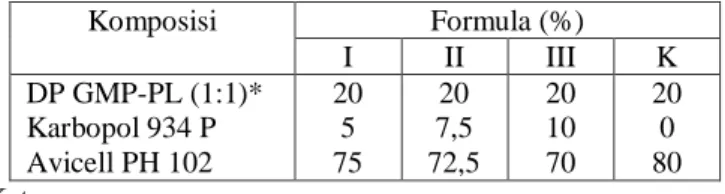 Tabel 3.1 Formula mikrogranul mukoadhesif 