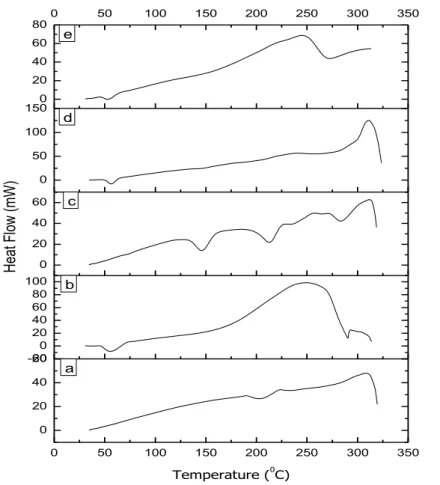 Gambar 5.1  Termogram  DSC  serbuk,  (a)  GMP,  (b)  P407,  (c)  Laktosa,  (d) 