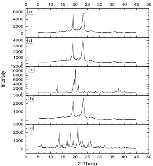 Gambar 5.2   Difraktogram sinar-X serbuk, (a) GMP, (b) P407, (c)  Laktosa, (d) 