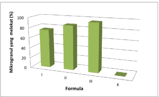 Gambar 5.4  Diagram batang persentase mikrogranul mukoadhesif formula I, II, 