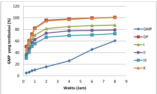 Gambar 5.5 menunjukkan bahwa kecepatan disolusi GMP dalam dispersi  padat  meningkat  dibanding  dengan  GMP  murni