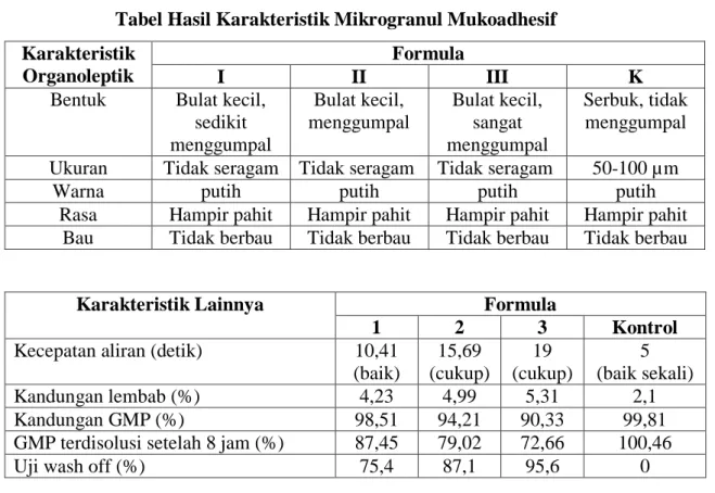 Tabel Hasil Karakteristik Mikrogranul Mukoadhesif  Karakteristik 
