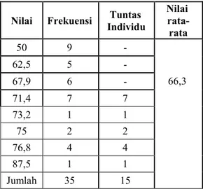 Tabel 2. Distribusi Hasil Formatif I 