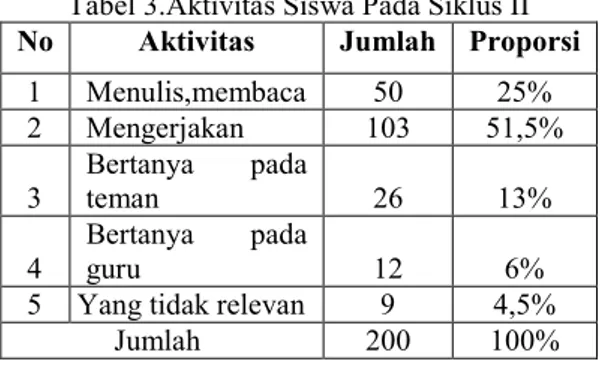 Tabel 3.Aktivitas Siswa Pada Siklus II 