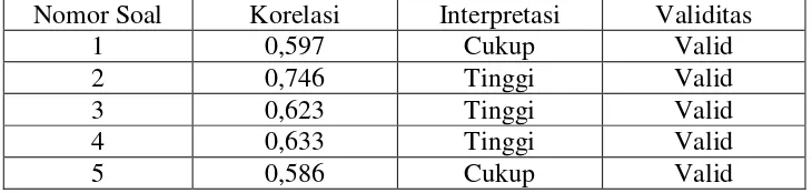 Tabel 3.5 Interpretasi Uji Validitas Tes Kemampuan Pemahaman Matematis 