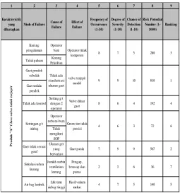 Tabel 4.5 analisis FMEA 