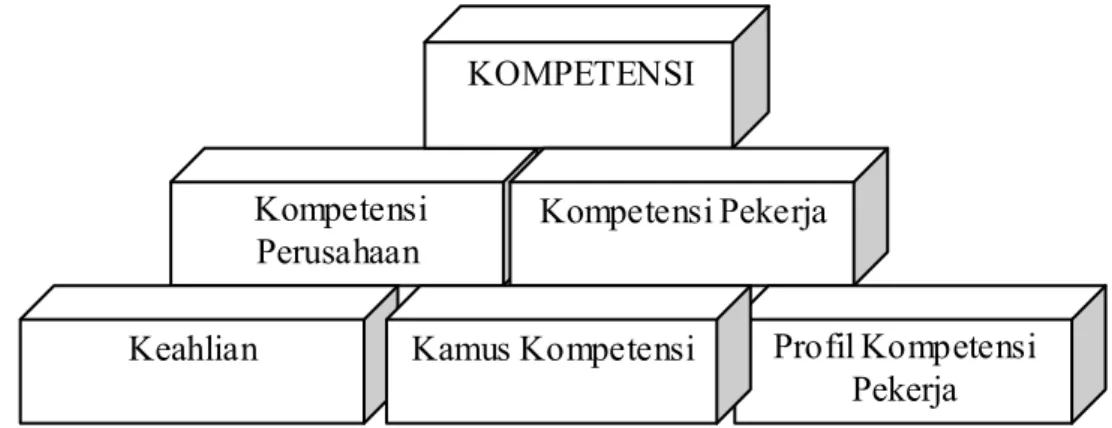 Gambar 1. Konsep pokok kompetensi (Ekoesthiawaty, 2002)  a). Kompetensi perusahaan 