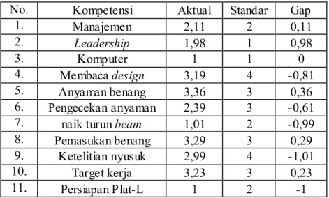 Tabel 4. Hasil penilaian kompetensi Operator Reaching 