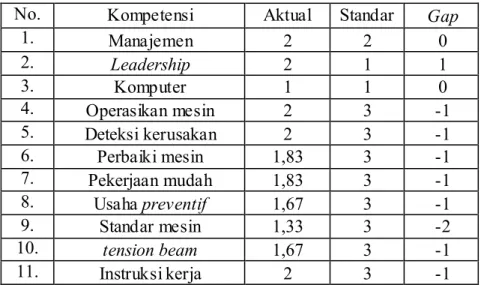 Tabel 6. Hasil penilaian kompetensi Operator Hozen Jumbi  