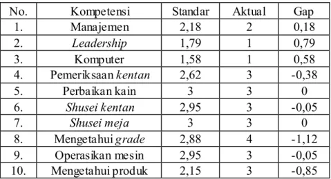 Tabel  7.  mengenai  hasil  penilaian  kompetensi  diperoleh  bahwa  kesenjangan kompetensi  masih terjadi pada sebagian besar atribut  kompetensi  keahlian  teknik