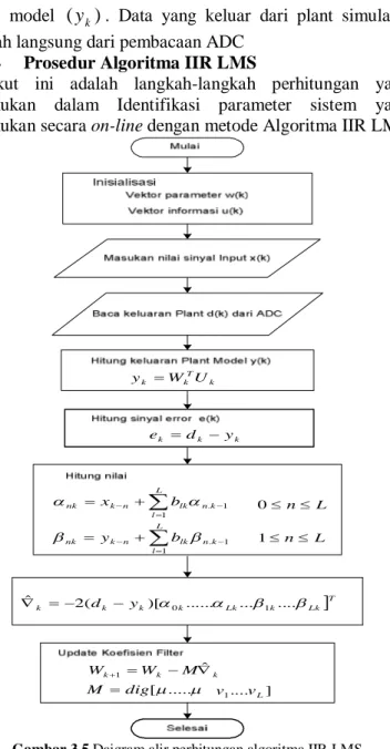 Gambar 3.5 Daigram alir perhitungan algoritma IIR LMS 