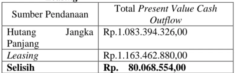 Tabel  25  menunjukkan  besarnya  present  value  cash  outflow  leasing  Rp.  1.163.462.880,00  lebih  besar  dibandingkan  hutang  jangka  panjang  yang  sebesar Rp.1.083.394.326,00