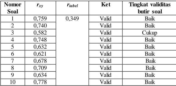 Tabel 3.5  Analisis Validitas Tes Kemampuan Penalaran Matematis 