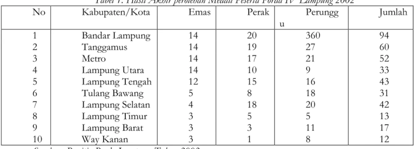 Tabel 1. Hasil Akhir perolehan Medali Peserta Porda IV Lampung 2002 