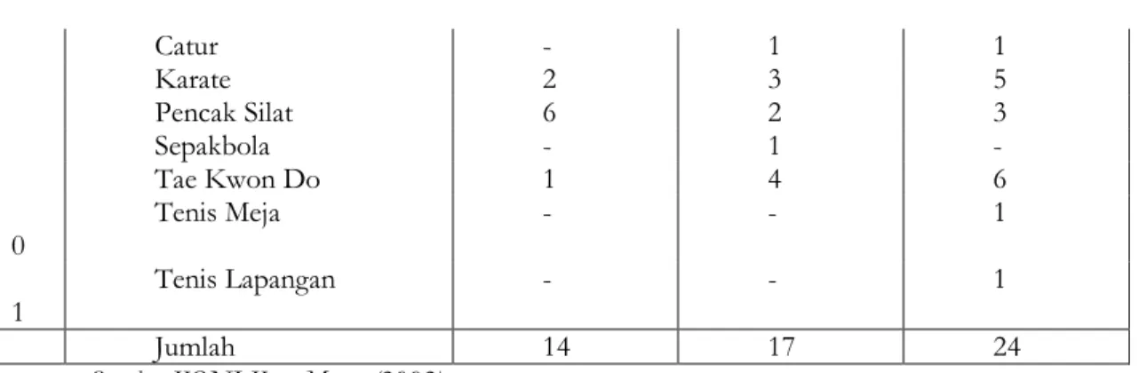 Tabel 3. Jumlah Peserta Masing – masing kontingen Porda IV  Lampung Tahun 2002 