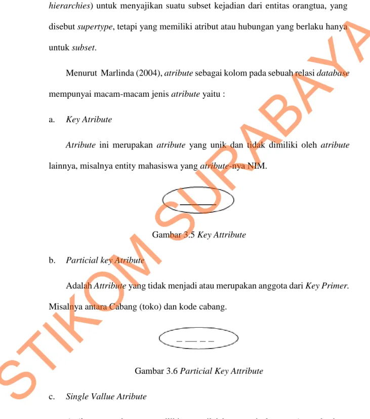 Gambar 3.5 Key Attribute  b.  Particial key Atribute 