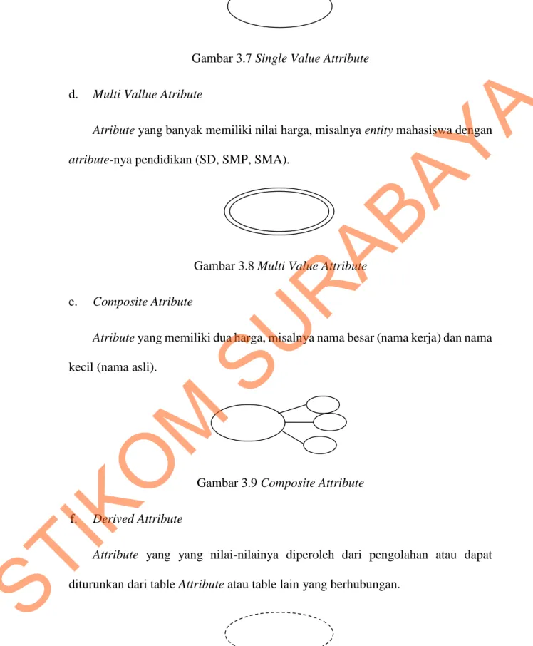 Gambar 3.7 Single Value Attribute  d.  Multi Vallue Atribute 