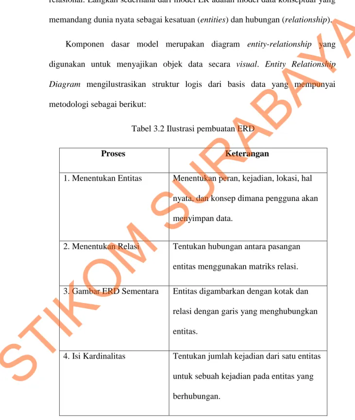 Tabel 3.2 Ilustrasi pembuatan ERD 