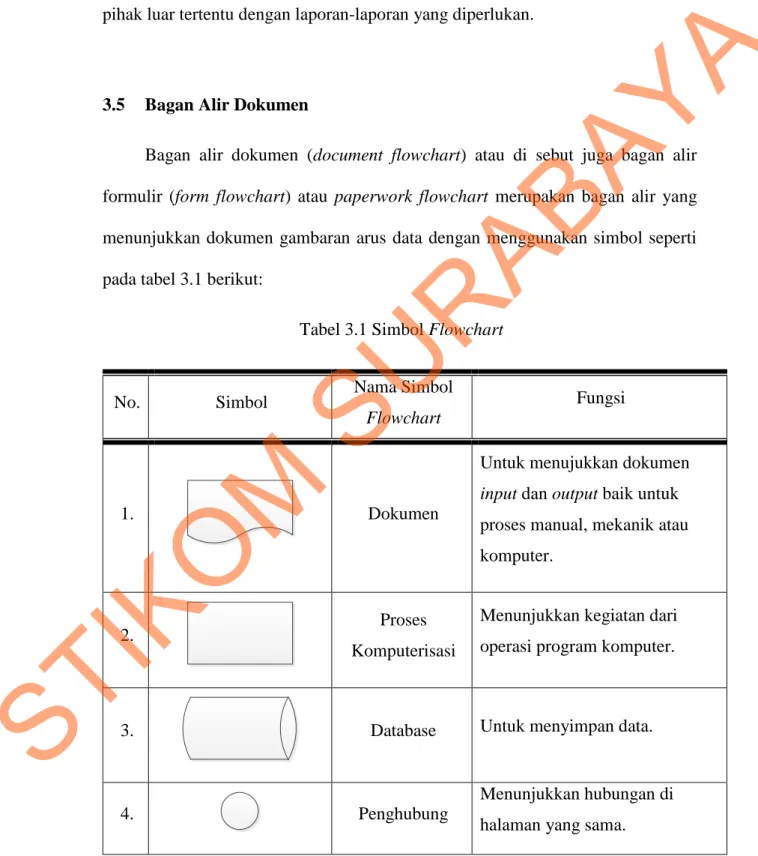 Tabel 3.1 Simbol Flowchart 