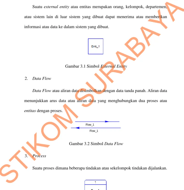 Gambar 3.1 Simbol External Entity  2.  Data Flow 