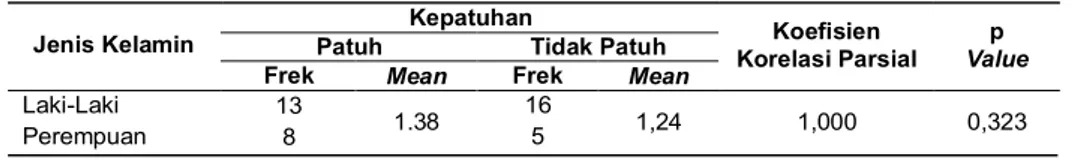 Tabel 1. Pengaruh jenis kelamin terhadap ketidakpatuhan berobat pada penderita TB paru