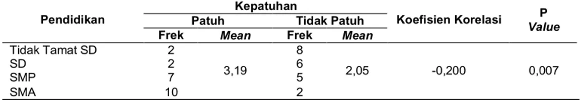 Tabel 3. Pengaruh pendidikan terhadap ketidakpatuhan berobat pada penderita TB paru