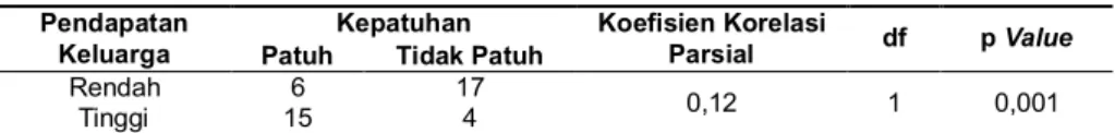 Tabel 5. Pengaruh pendapatan keluarga terhadap ketidakpatuhan berobat pada penderita TB paru