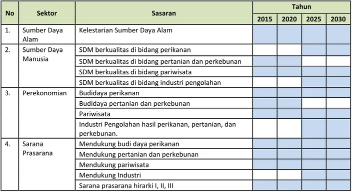 Tabel 10. 1 Rencana Sasaran Program Lima Tahunan Persektor Kota Tidore Kepulauan 