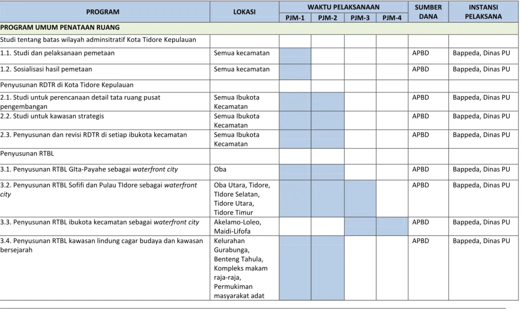 Tabel 10. 2 Matriks Indikasi Program Utama Kota Tidore Kepulauan 