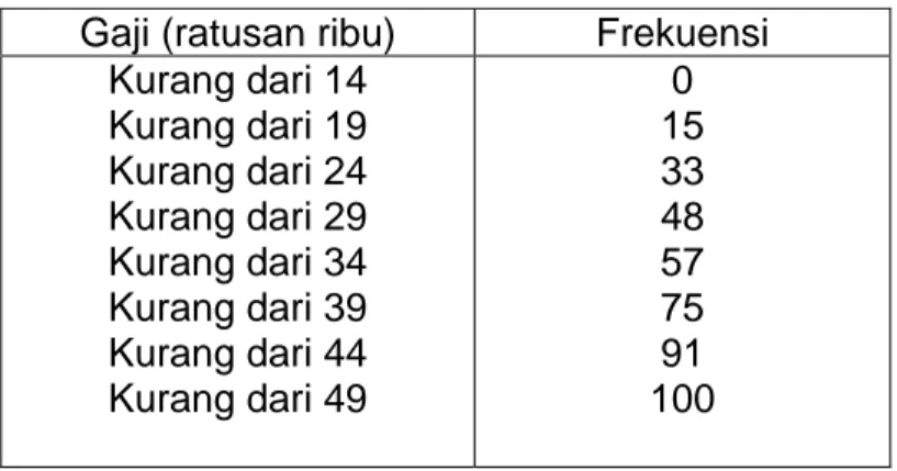 Tabel 2.15  Distribusi Frekuensi  Gaji Karyawan PT Aura 