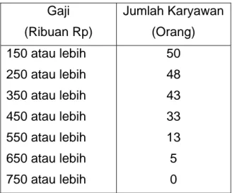Tabel 2.16  Distribusi Frekuensi  Gaji Karyawan PT Keisha 