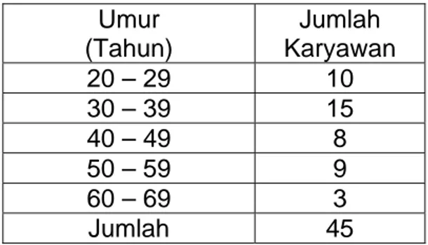 Tabel 2.2  Distribusi Frekuensi   Umur Karyawan PT Basmallah 