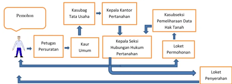 Gambar 2. Alur Permohonan Manual 