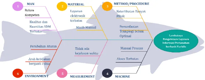 Gambar 6. Fishbone Diagram 