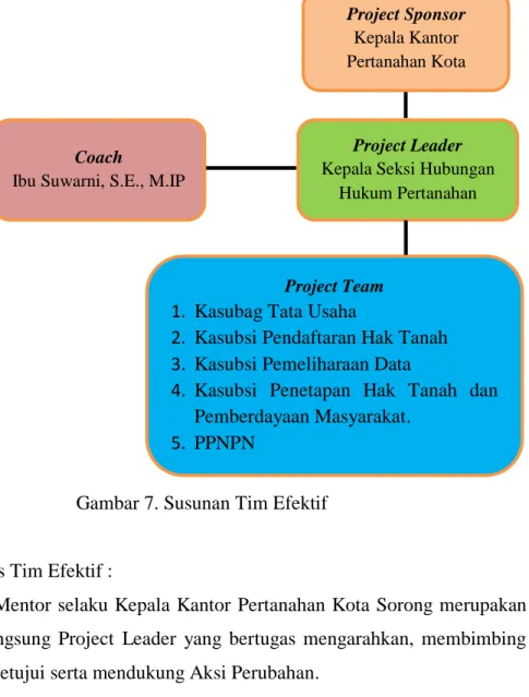 Gambar 7. Susunan Tim Efektif 