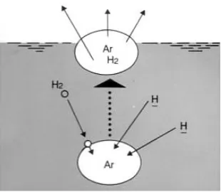 Gambar 3. Mekanisme  degassing gelembung gas inert keluar dari; (a) lance pipe, (b) porous plug