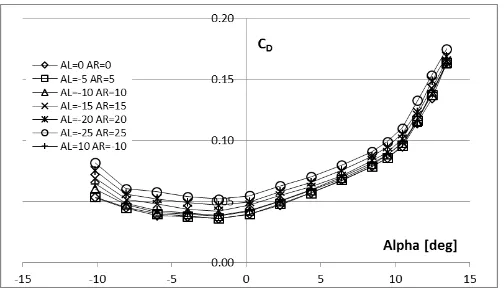 Gambar 6.  Grafik hubungan antara koefisien gaya hambat (CD) dengan sudut alpha 