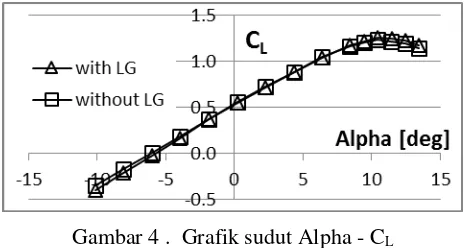 Gambar 4 .  Grafik sudut Alpha - CL 