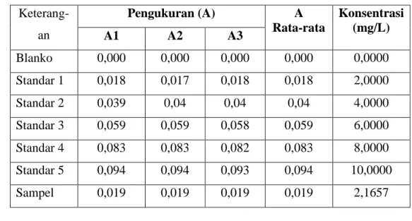 Grafik Hubungan Konsentrasi (ppm) Vs Absorbansi (A)  No  Konsentrasi Larutan (mg/L)  Absorbansi (A rata-rata) 