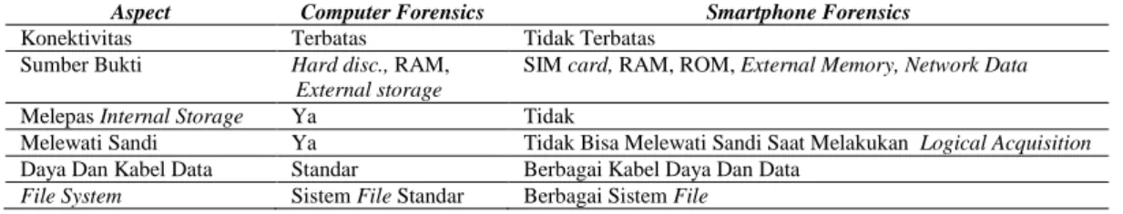 Tabel 1. Perbandingan Computer &amp; Smartphone Forensics 
