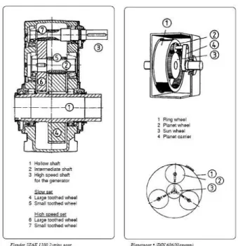 Gambar 2.3 Gearbox  Sumber: Wikipedia indonesia  c.  Brake System 
