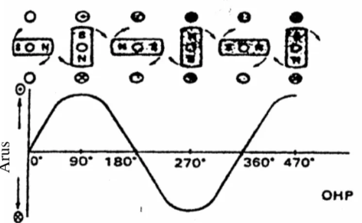 Gambar 2.8 Gelombang sinus pembangkitan arus bolak-balik satu fase  (Toyota-Astra Motor : 1994) 