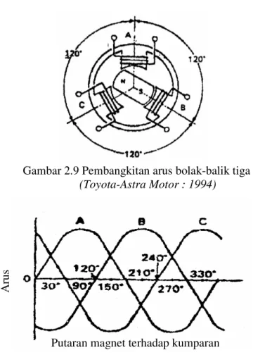 Gambar 2.10 Gelombang sinus pembangkitan arus bolak-balik tiga fase  (Toyota-Astra Motor : 1994) 