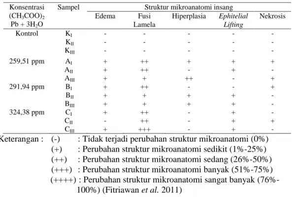 Tabel 4. Hasil pengamatan mikroanatomi insang ikan Nila Larasati setelah  perlakuan 4 minggu dipapar timbal