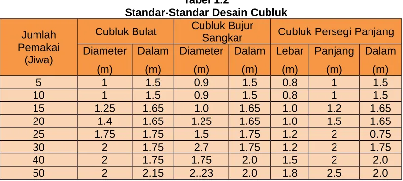 Tabel 1.2Standar-Standar Desain Cubluk