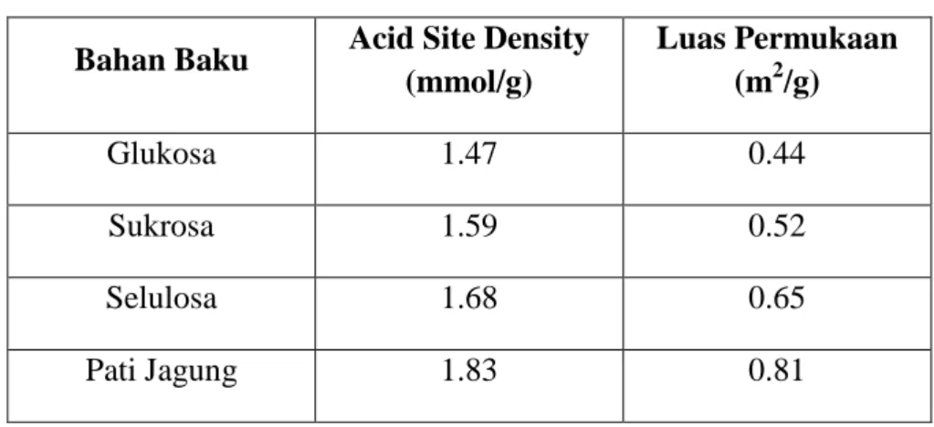 Tabel 2.1 Hasil penelitian Lou, et al (2008)  Bahan Baku  Acid Site Density 