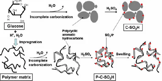 Gambar 2.3 Sintesis katalis karbon tersulfonasi C-SO 3 H dan P-C-SO 3 H  (Mo, et al, 2008) 