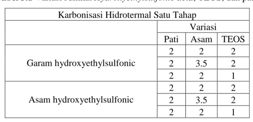 Tabel 3.1 Variasi Jumlah Hydroxyethylsulfonic acid, TEOS, dan pati  Karbonisasi Hidrotermal Satu Tahap 
