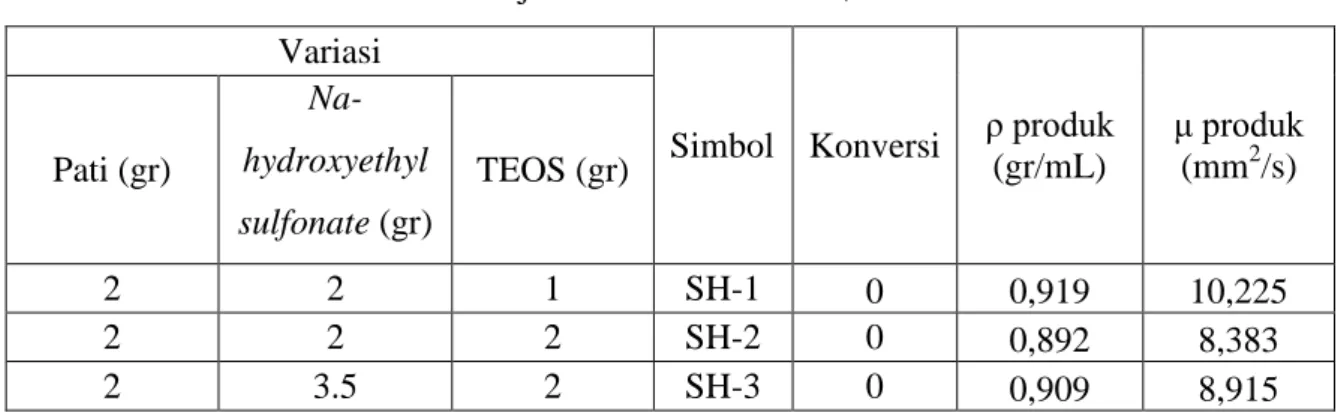 Tabel 5.2 Hasil Uji Reaksi Katalis SH-1, SH-2 dan SH-3  Variasi 
