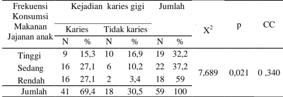 Tabel  5  memperlihatkan  bahwa  data  frekuensi  konsumsi  makanan  dan  data  kejadian  karies  gigi  mempunyai  signifikansi  kurang  dari  0,05,  sehingga  data  berdistribusi  tidak    normal